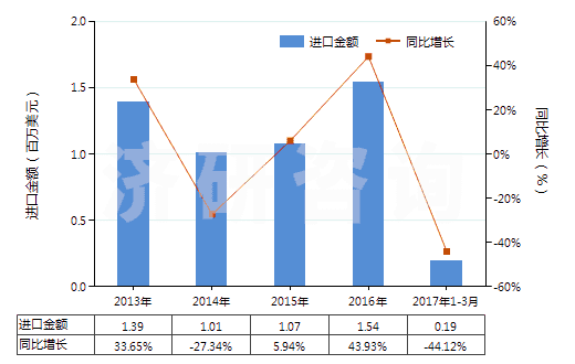 2013-2017年3月中國(guó)非零售純尼龍短纖單紗(純指按重量計(jì)尼龍或其他聚酰胺短纖含量在85%及以上)(HS55091100)進(jìn)口總額及增速統(tǒng)計(jì)